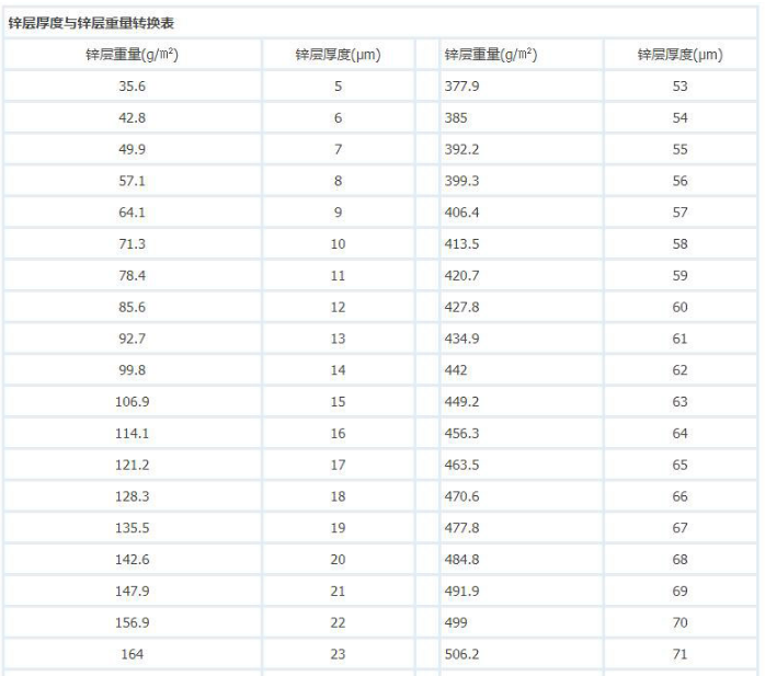 镀锌板锌层厚度表