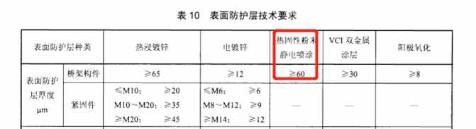 金属防火桥架防火涂层厚度标准