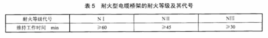 防火桥架防火等级标准表